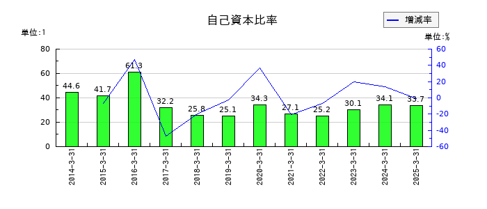 ミナトホールディングスの自己資本比率の推移
