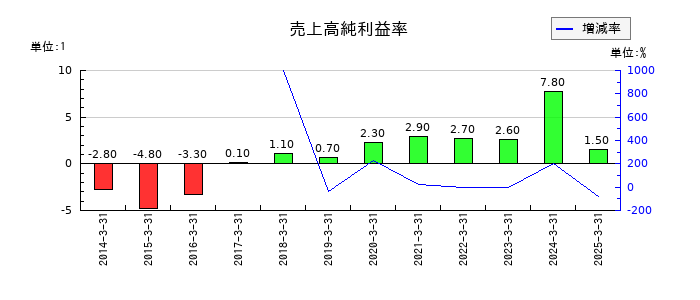 ミナトホールディングスの売上高純利益率の推移
