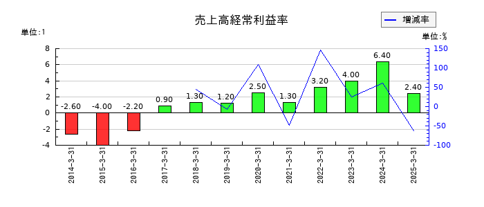 ミナトホールディングスの売上高経常利益率の推移