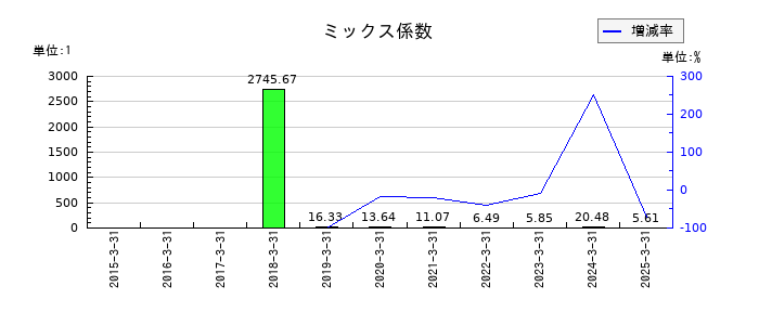 ミナトホールディングスのミックス係数の推移