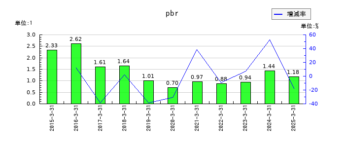 ミナトホールディングスのpbrの推移