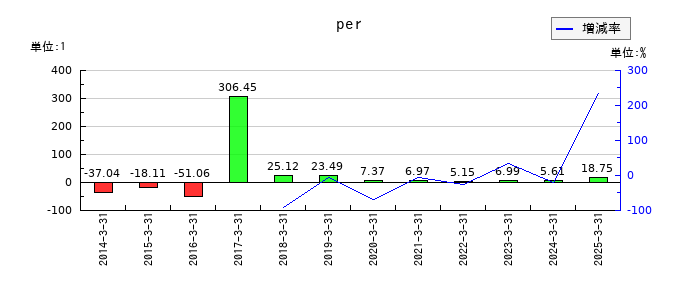 ミナトホールディングスのperの推移