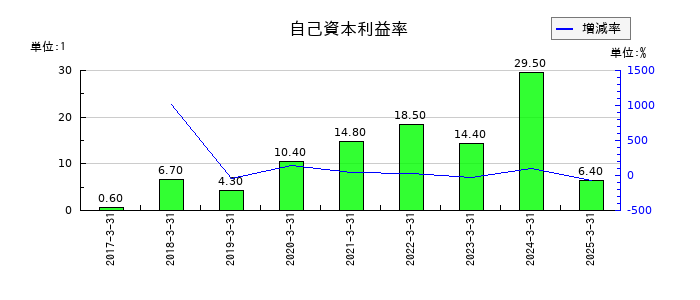 ミナトホールディングスの自己資本利益率の推移