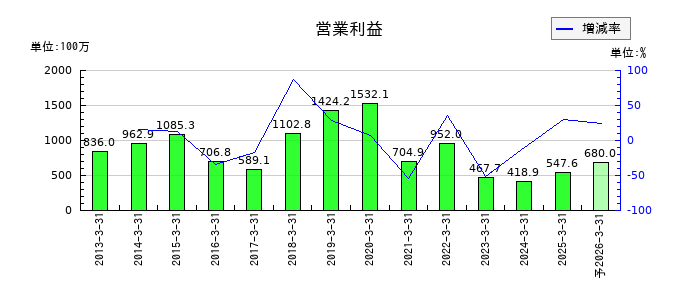 エヌエフホールディングスの通期の営業利益推移