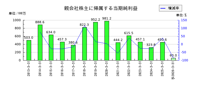 エヌエフホールディングスの通期の純利益推移