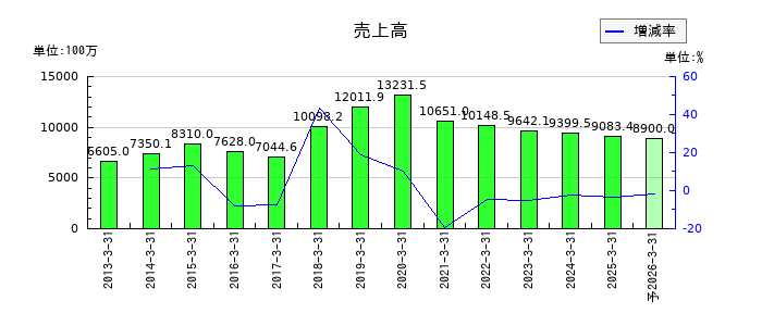 エヌエフホールディングスの通期の売上高推移