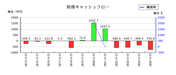 エヌエフホールディングスの財務キャッシュフロー推移