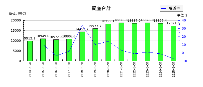 エヌエフホールディングスの資産合計の推移