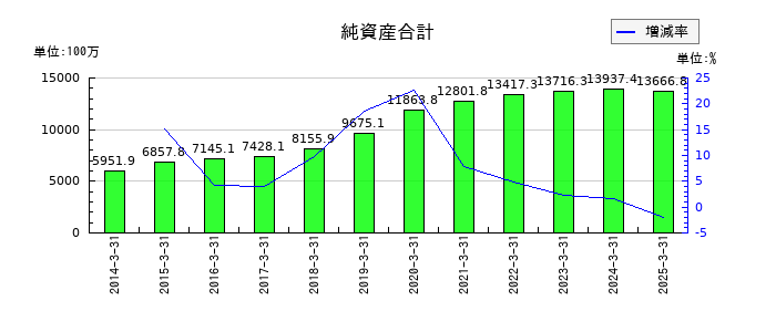 エヌエフホールディングスの純資産合計の推移