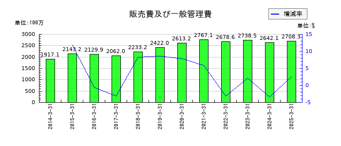 エヌエフホールディングスの販売費及び一般管理費の推移