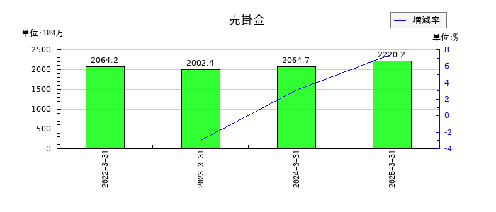 エヌエフホールディングスの売掛金の推移