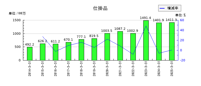 エヌエフホールディングスの仕掛品の推移