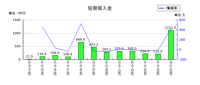 エヌエフホールディングスの電子記録債権の推移