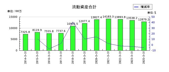 エヌエフホールディングスの流動資産合計の推移