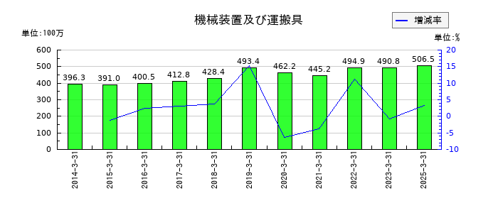 エヌエフホールディングスの機械装置及び運搬具の推移