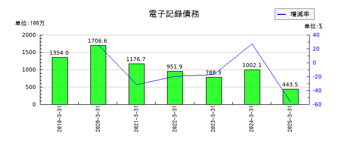 エヌエフホールディングスの電子記録債務の推移