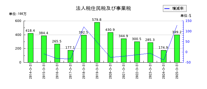 エヌエフホールディングスの電子記録債務の推移