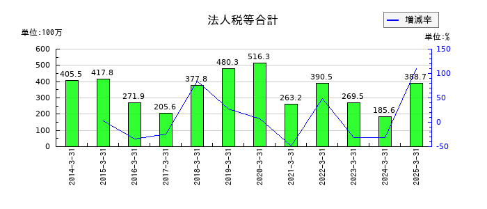 エヌエフホールディングスの法人税等合計の推移