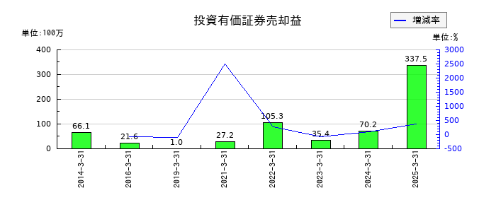 エヌエフホールディングスの特別利益合計の推移