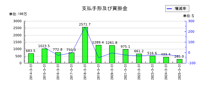 エヌエフホールディングスの支払手形及び買掛金の推移