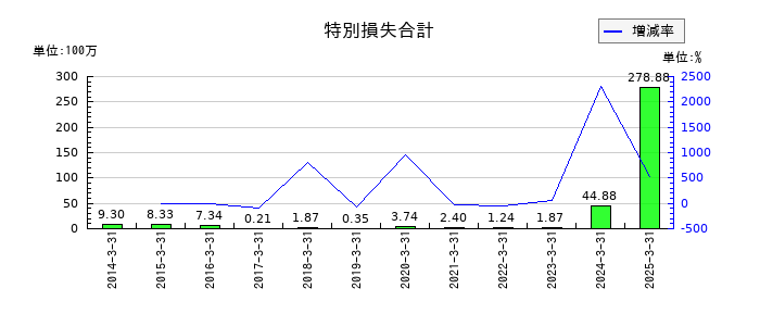 エヌエフホールディングスの特別損失合計の推移