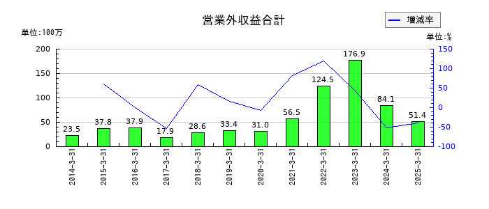 エヌエフホールディングスの営業外収益合計の推移