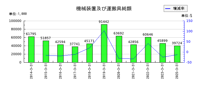 エヌエフホールディングスの機械装置及び運搬具純額の推移