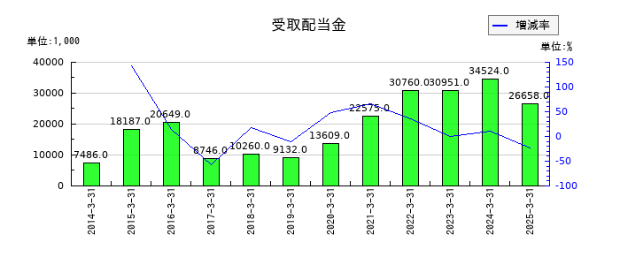 エヌエフホールディングスの役員賞与引当金の推移