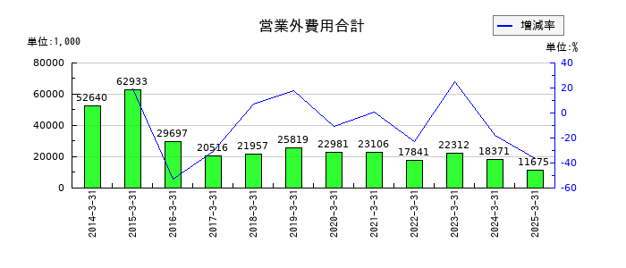エヌエフホールディングスの受取配当金の推移