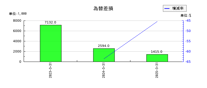 エヌエフホールディングスのリース債務の推移