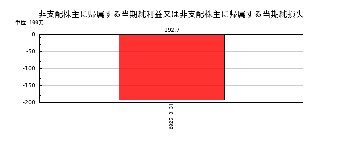 エヌエフホールディングスの法人税等調整額の推移