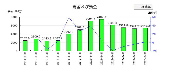 エヌエフホールディングスの現金及び預金の推移