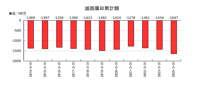 エヌエフホールディングスの減価償却累計額の推移
