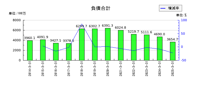 エヌエフホールディングスの負債合計の推移
