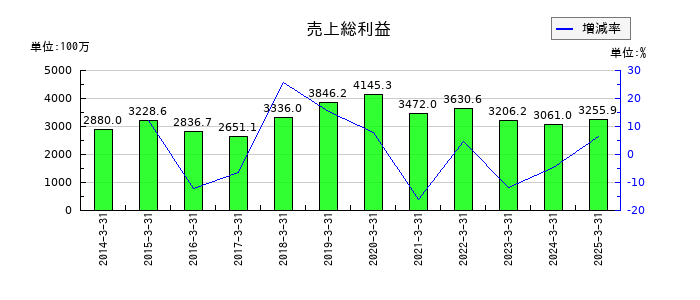 エヌエフホールディングスの売上総利益の推移