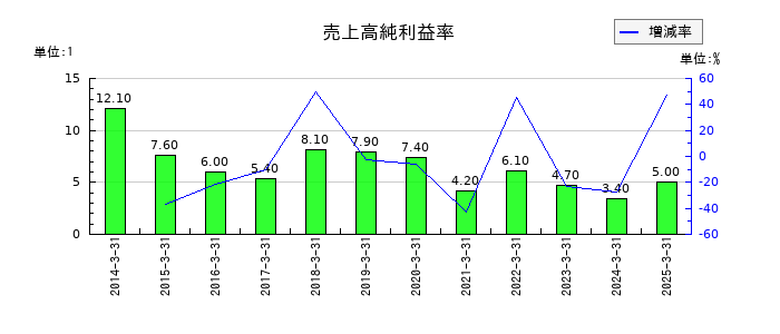 エヌエフホールディングスの売上高純利益率の推移