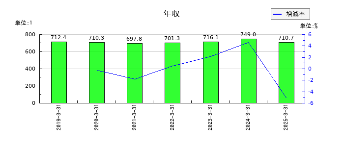 エヌエフホールディングスの年収の推移