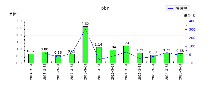 エヌエフホールディングスのpbrの推移