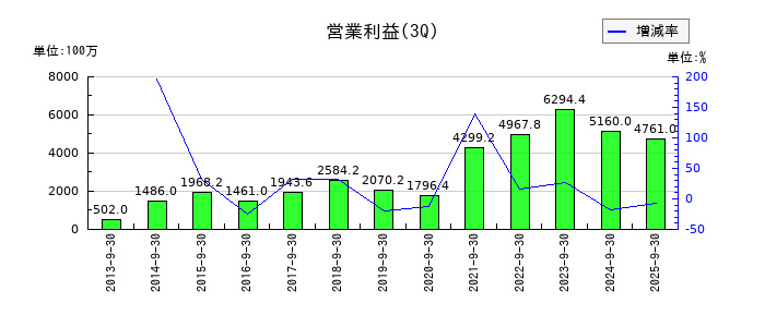 日置電機の第3四半期の営業利益推移