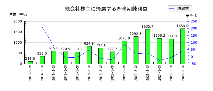 日置電機の第1四半期の純利益推移