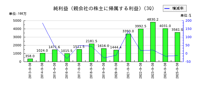 日置電機の第3四半期の純利益推移