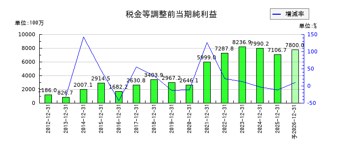 日置電機の通期の経常利益推移