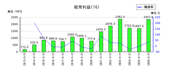 日置電機の第1四半期の経常利益推移