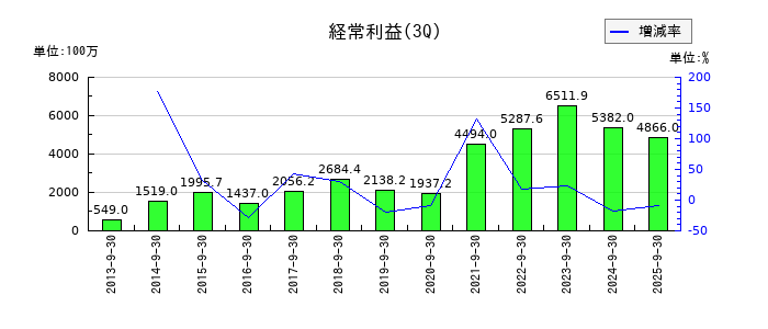 日置電機の第3四半期の経常利益推移