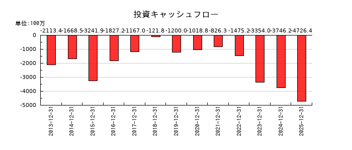 日置電機の投資キャッシュフロー推移