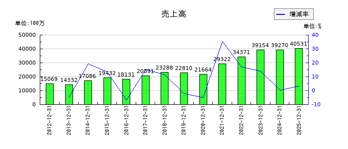 日置電機の通期の売上高推移