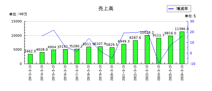 日置電機の第1四半期の売上高推移