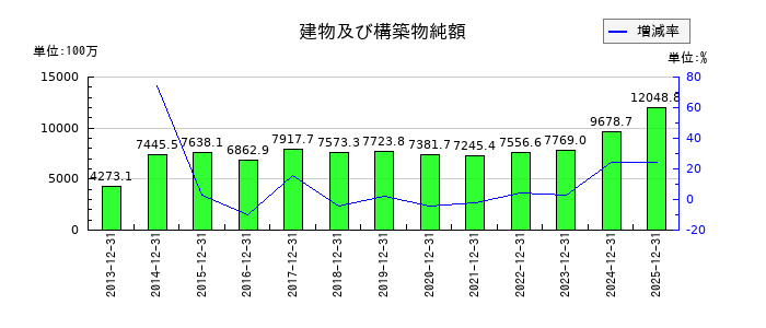 日置電機の建物及び構築物純額の推移