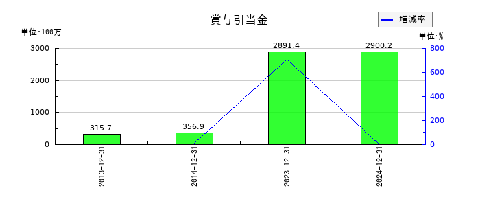 日置電機の賞与引当金の推移