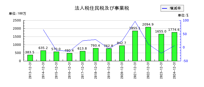 日置電機の法人税住民税及び事業税の推移